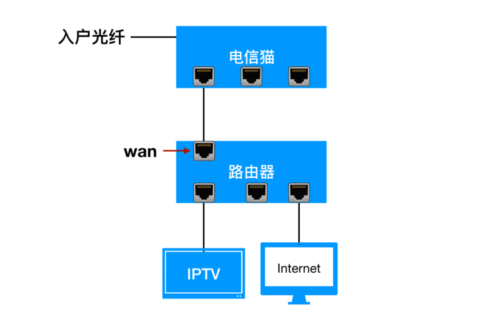 布线