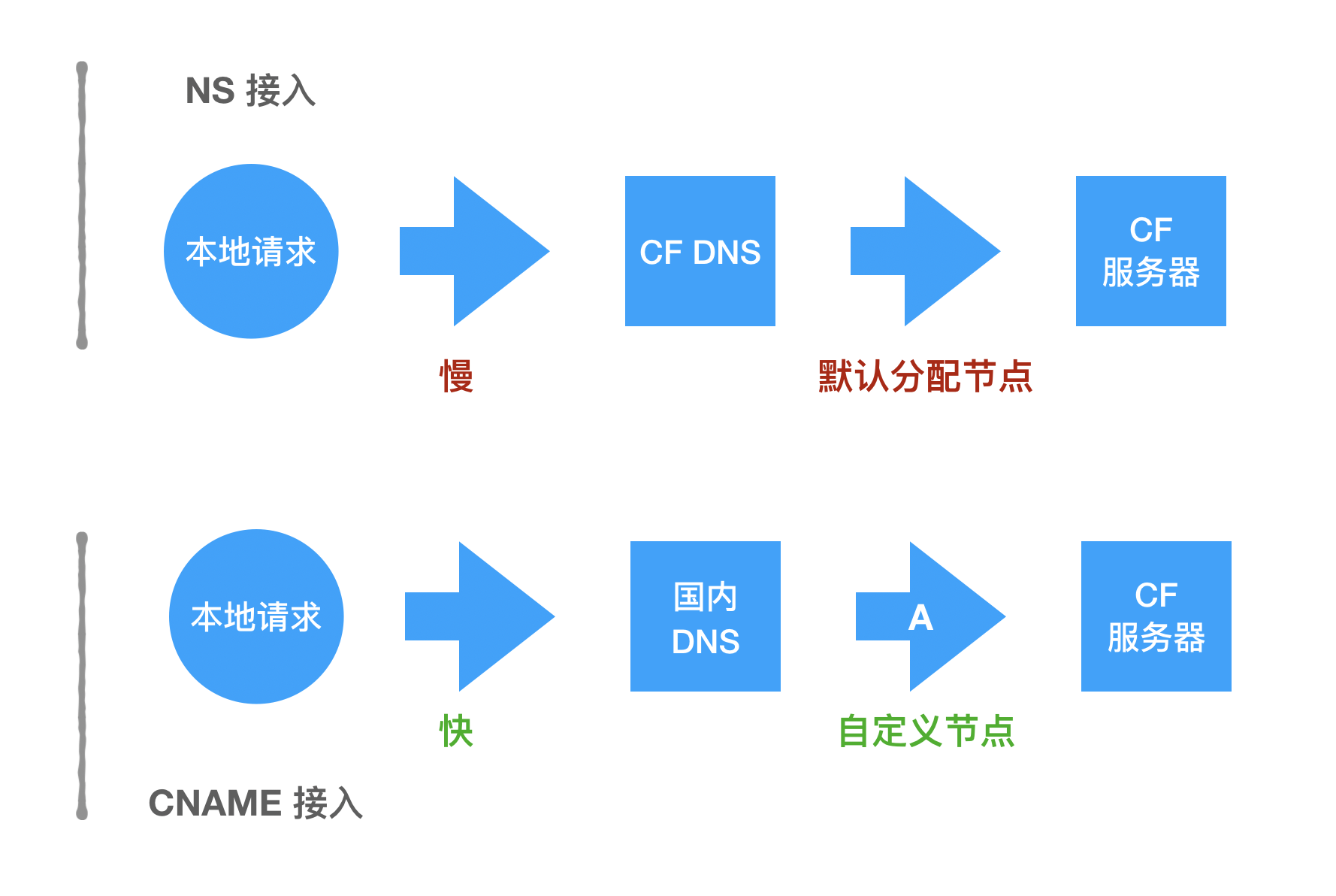 接入方式对比